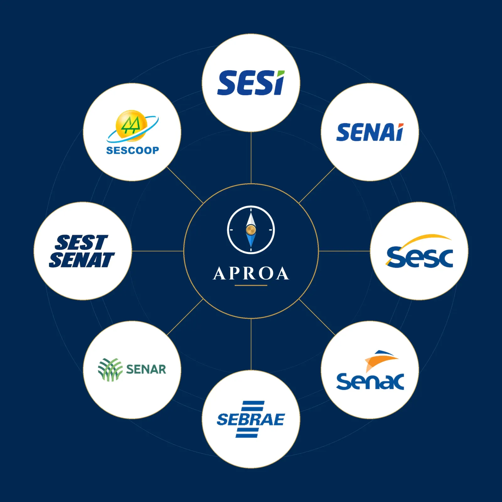 A Aproa ao centro, conectada às oito marcas do Sistema S: SESI, SENAI, SESC, SENAC, SEBRAE, SENAR, SEST/SENAT e SESCOOP.